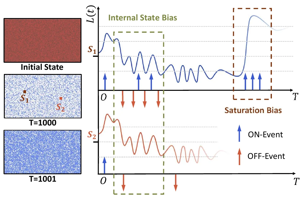 Internal state bias and saturation effect in event sensors.