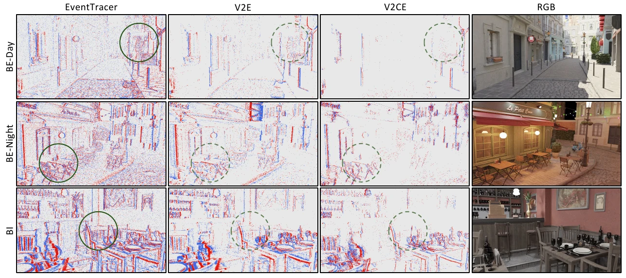 Event stream comparisons between EventTracer, V2E, V2CE, and RGB frames.