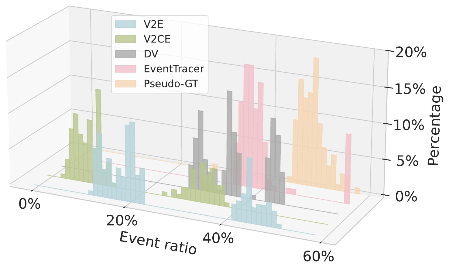 Event ratio histograms for EventTracer, V2E, V2CE, DVS-Voltmeter, and pseudo ground truth.