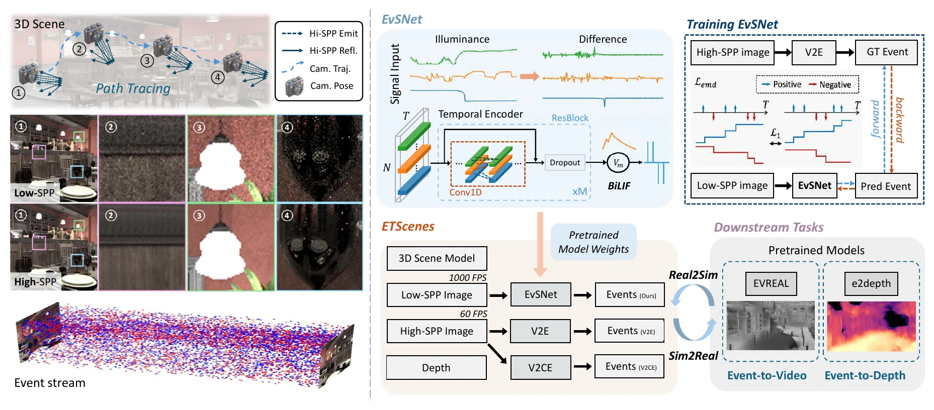 EventTracer pipeline with path tracing, EvSNet training, ETScenes construction, and downstream evaluation.