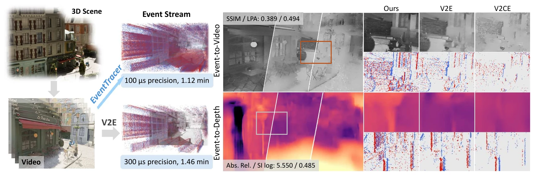EventTracer overview: event stream rendering from 3D scenes and downstream event-to-video and event-to-depth comparisons.